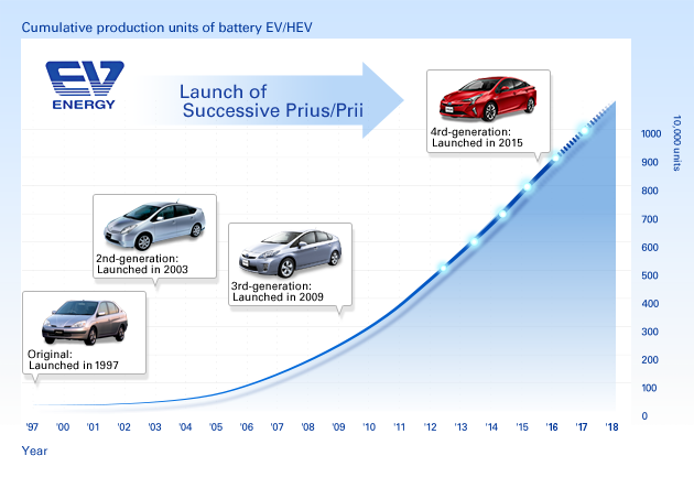 Cumulative production units of battery EV/HEV
