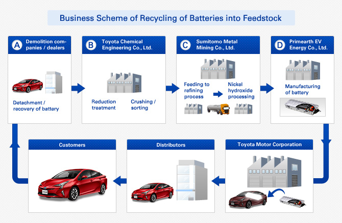 Business Scheme of Recycling of Batteries into Feedstock