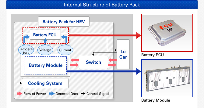 Internal Structure of Battery Pack