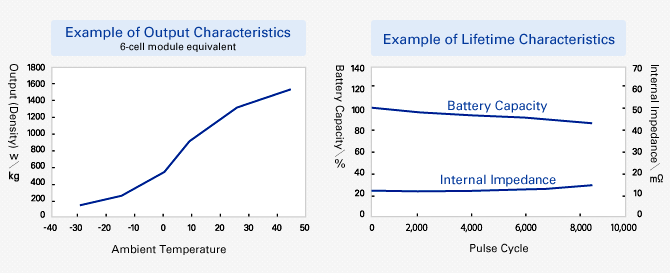 Example of Output Characteristics Example of Lifetime Characteristics