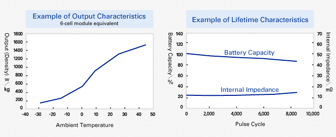 Example of Output Characteristics. Example of Lifetime Characteristics.