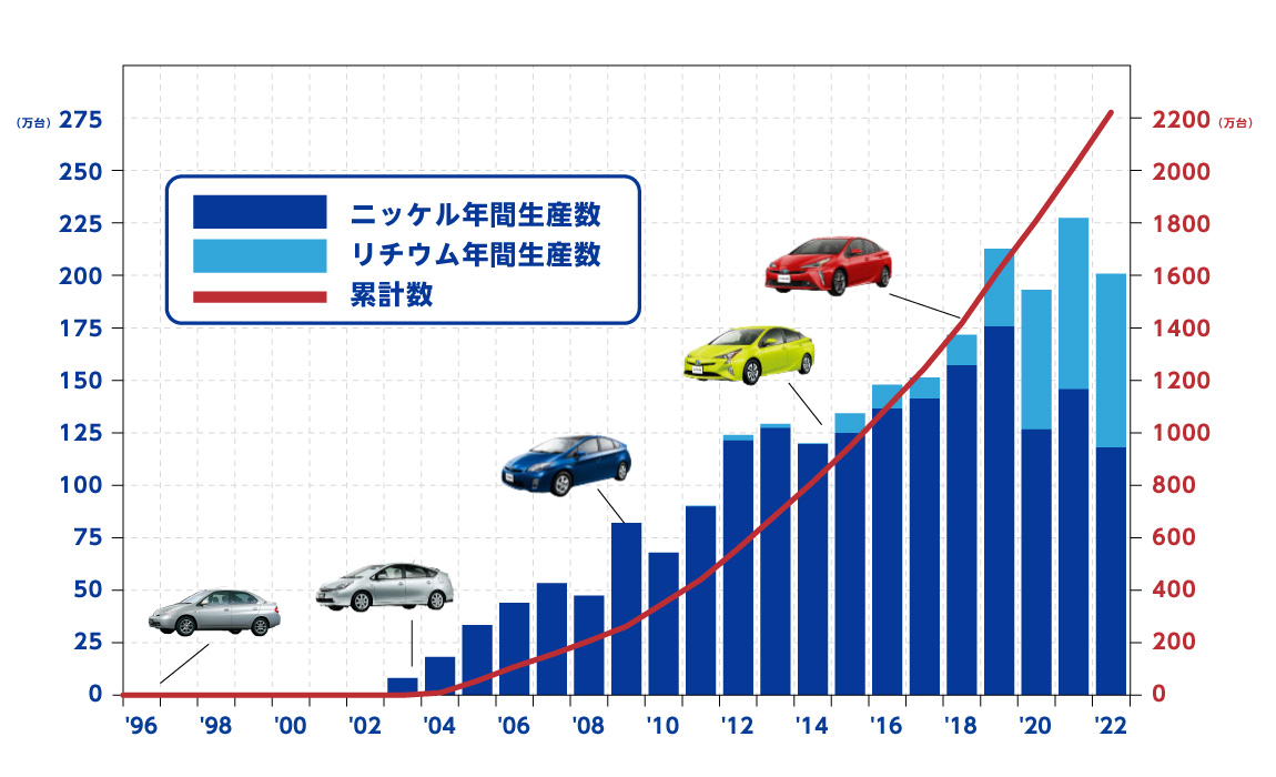 HEV 電池生産台数の推移